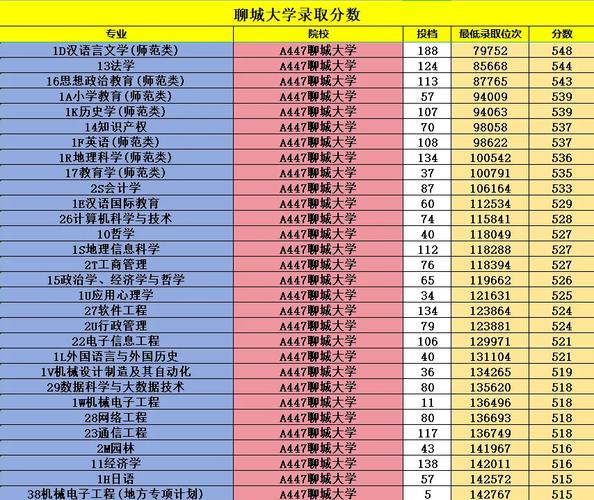 聊城高中錄取分數線 2025年_2024年聊城大學計算機學院錄取分數線（2024各省份錄取分數線及位次排名）_ 聊城一中錄取分數線 736.3分 