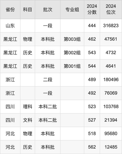 聊城高中錄取分數線 2025年_ 聊城一中錄取分數線 736.3分 _2024年聊城大學計算機學院錄取分數線（2024各省份錄取分數線及位次排名）