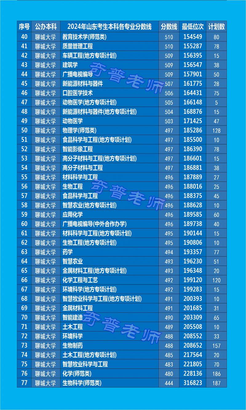聊城高中錄取分數線 2025年_ 聊城一中錄取分數線 736.3分 _2024年聊城大學計算機學院錄取分數線（2024各省份錄取分數線及位次排名）