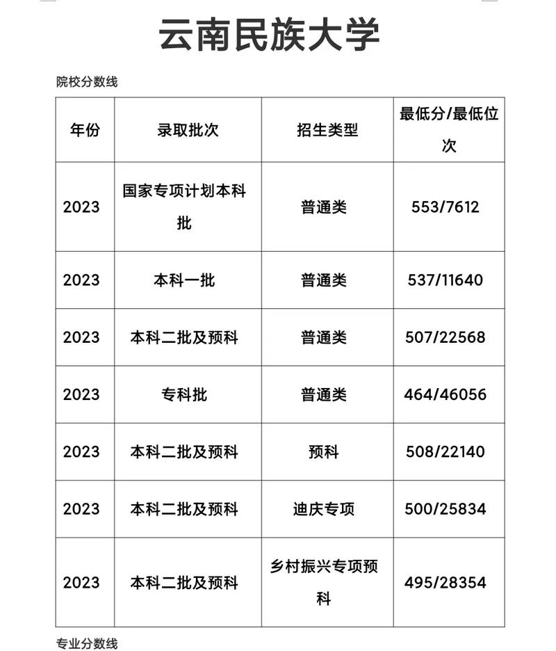 2024年云南民族大學(xué)研究生部錄取分?jǐn)?shù)線（所有專業(yè)分?jǐn)?shù)線一覽表公布）_云南師范大學(xué)2023年考研分?jǐn)?shù)線查詢_2024云南師范大學(xué)考研分?jǐn)?shù)線一覽表
