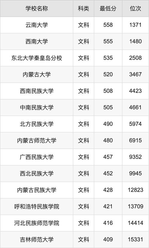 2024年云南民族大學統一門戶錄取分數線（所有專業分數線一覽表公布）_云南省大學錄取分數線_云南大學錄取分數線2024