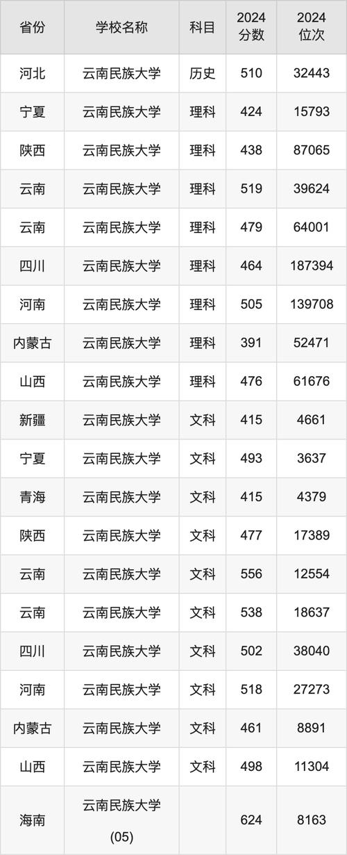 云南大學錄取分數線2024_2024年云南民族大學統一門戶錄取分數線（所有專業分數線一覽表公布）_云南省大學錄取分數線