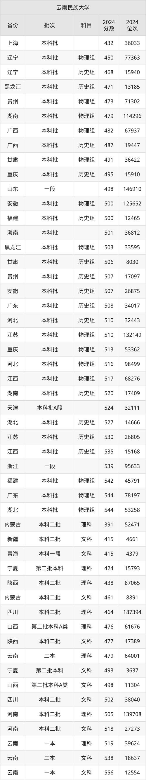 云南大學錄取分數線2024_2024年云南民族大學統一門戶錄取分數線（所有專業分數線一覽表公布）_云南省大學錄取分數線