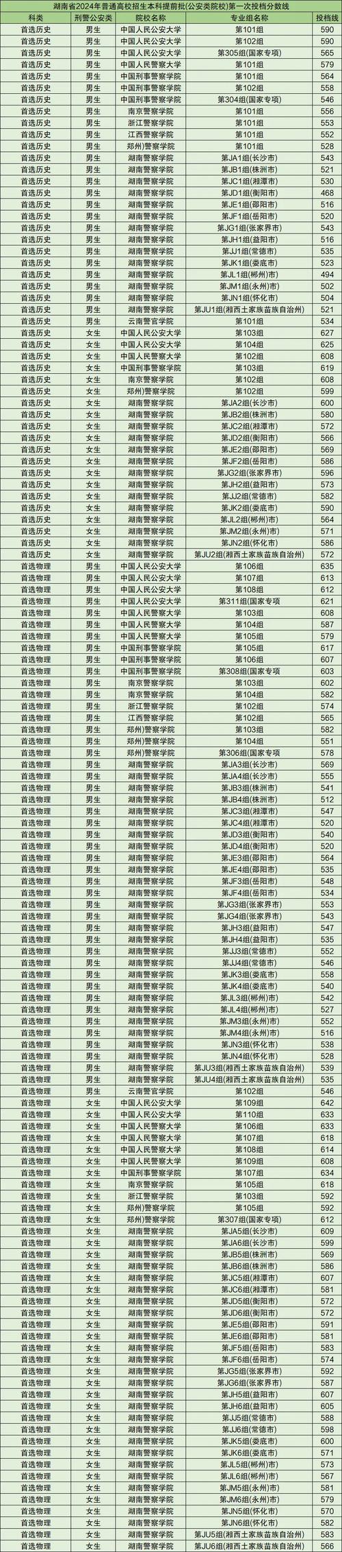 2024年公安大學錄取錄取分數線（2024各省份錄取分數線及位次排名）_四川警校錄取分數線_中國本科警校錄取分數線