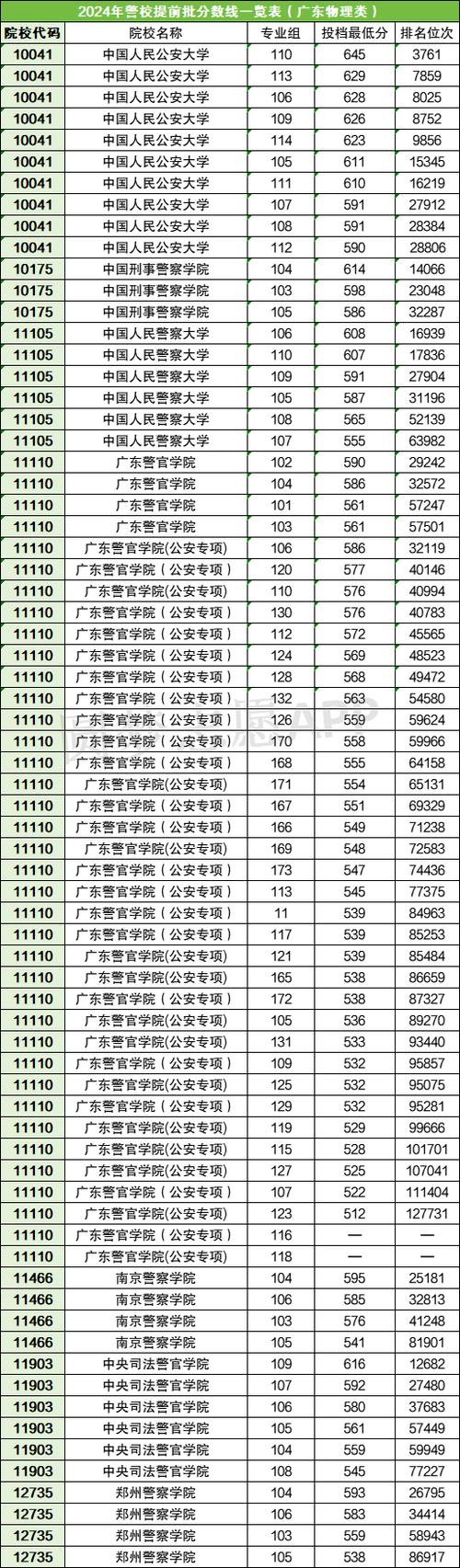 中國本科警校錄取分數線_四川警校錄取分數線_2024年公安大學錄取錄取分數線（2024各省份錄取分數線及位次排名）