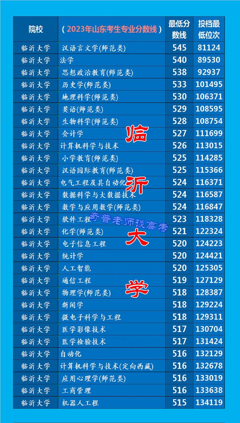 臨沂大學甘肅錄取分數線2025_2024年臨沂大學錄取查詢錄取分數線（2024各省份錄取分數線及位次排名）_甘肅高考位次排名臨沂大學