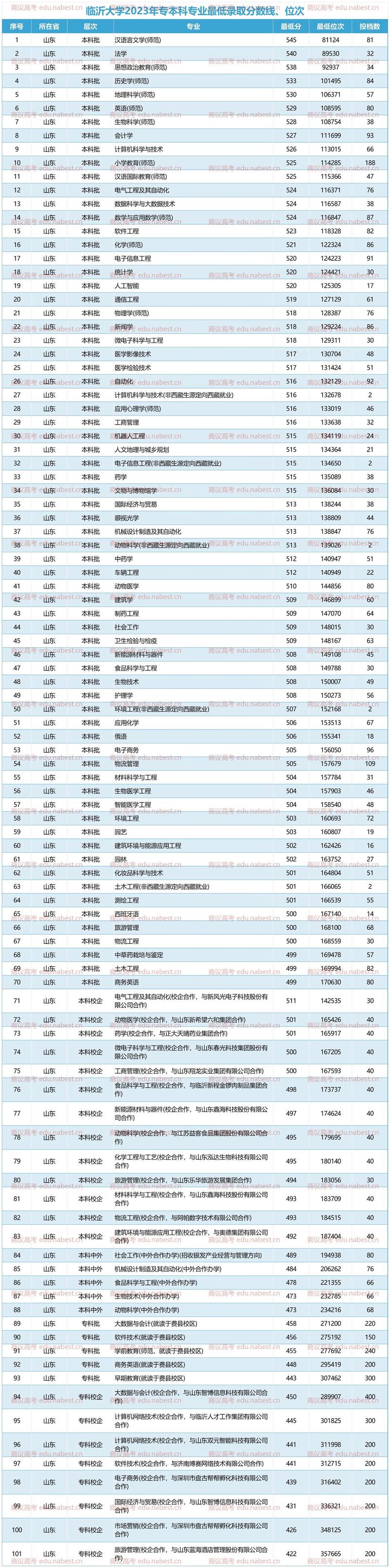 臨沂大學甘肅錄取分數線2025_甘肅高考位次排名臨沂大學_2024年臨沂大學錄取查詢錄取分數線（2024各省份錄取分數線及位次排名）