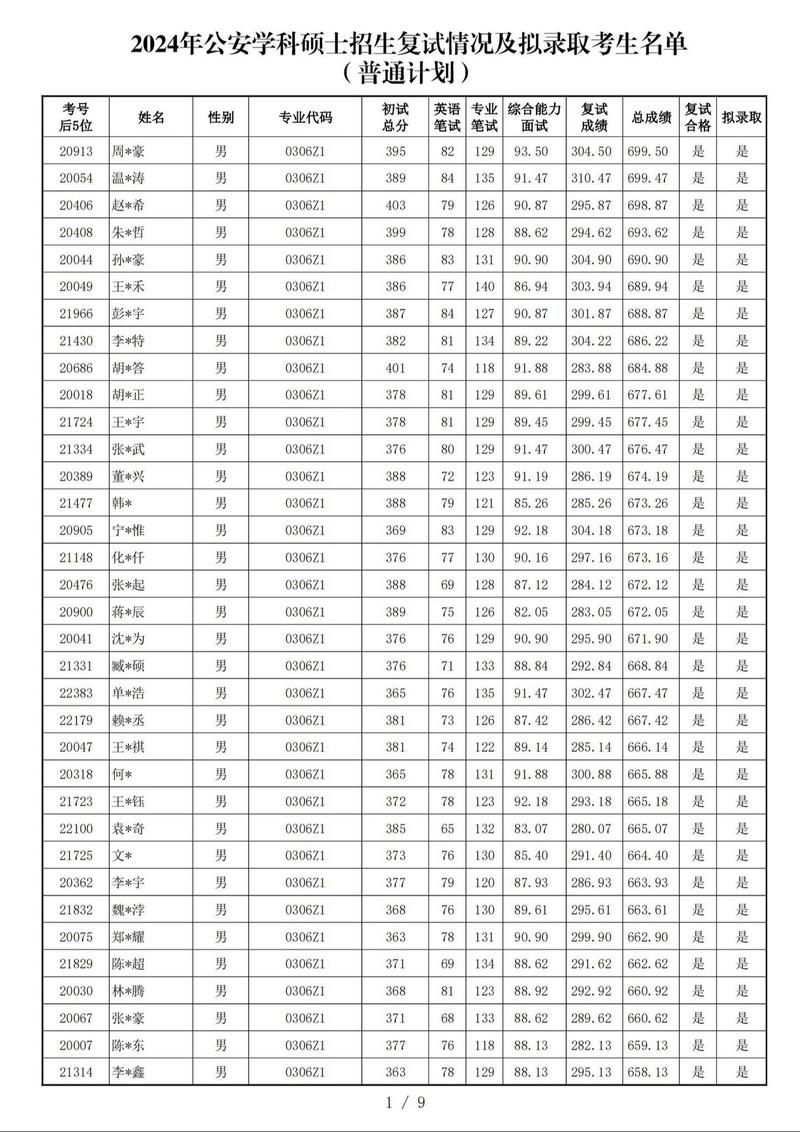 2024年公安大學研究生錄取分數線（2024各省份錄取分數線及位次排名）_2025青海高考中國人民警察大學錄取分數線_中國人民警察大學青海錄取位次查詢