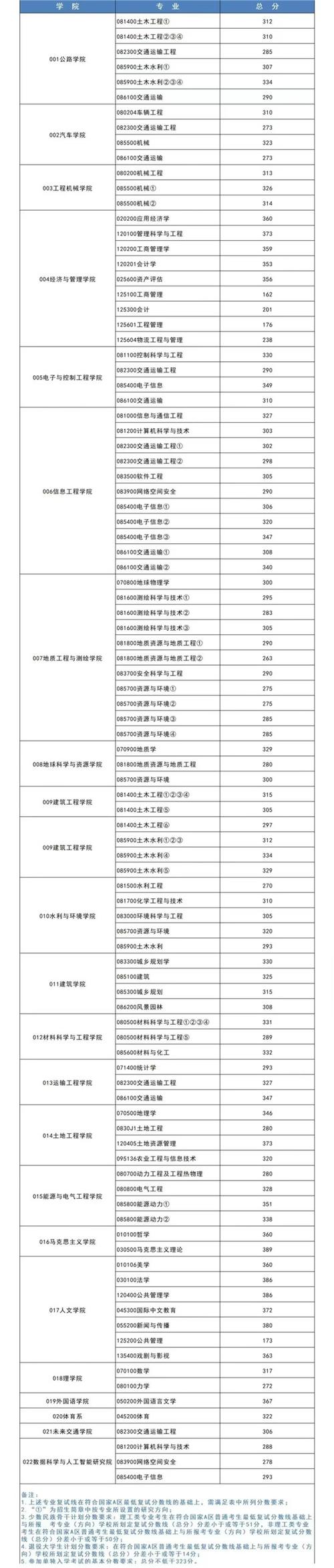 長安大學工商管理研究生錄取分數線_2024年長安大學考研錄取分數線（所有專業分數線一覽表公布）_長安大學考研分數線查詢