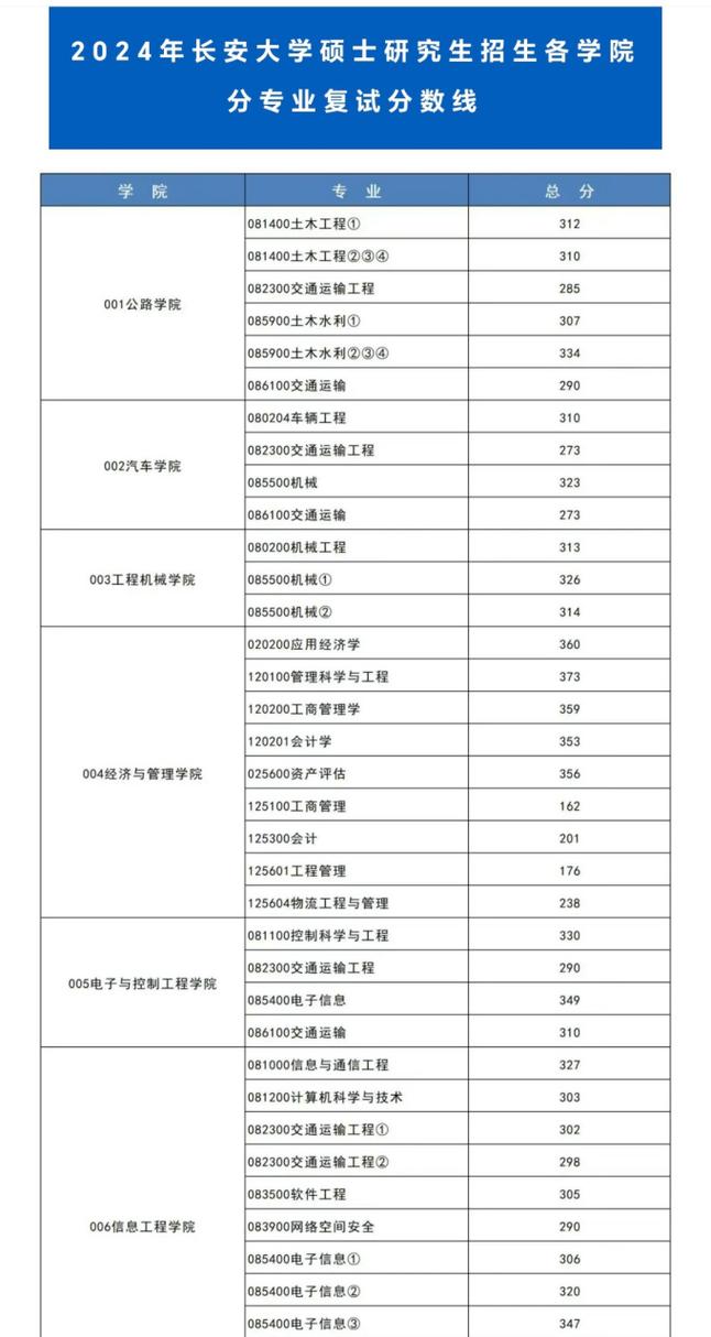 長安大學考研分數線查詢_長安大學工商管理研究生錄取分數線_2024年長安大學考研錄取分數線（所有專業分數線一覽表公布）