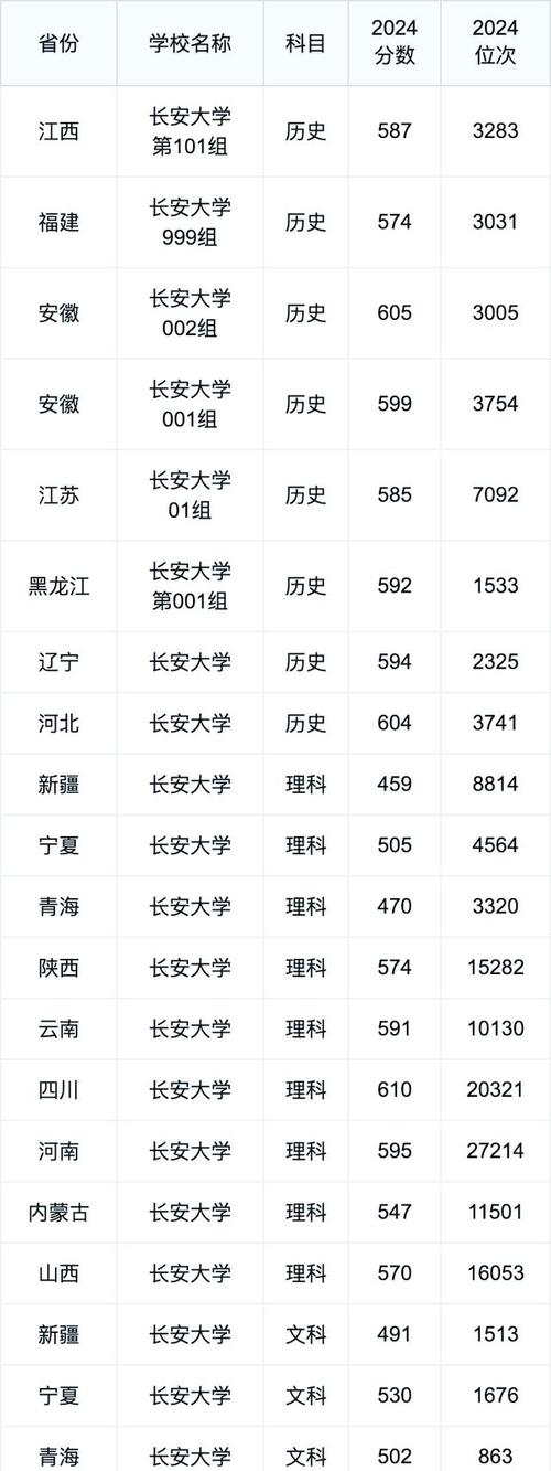 2024年長安大學信息門戶錄取分數線（所有專業分數線一覽表公布）_長安大學錄取分數線 2022年陜西省理科 _ 長安大學錄取分數線 2022年陜西省文科 