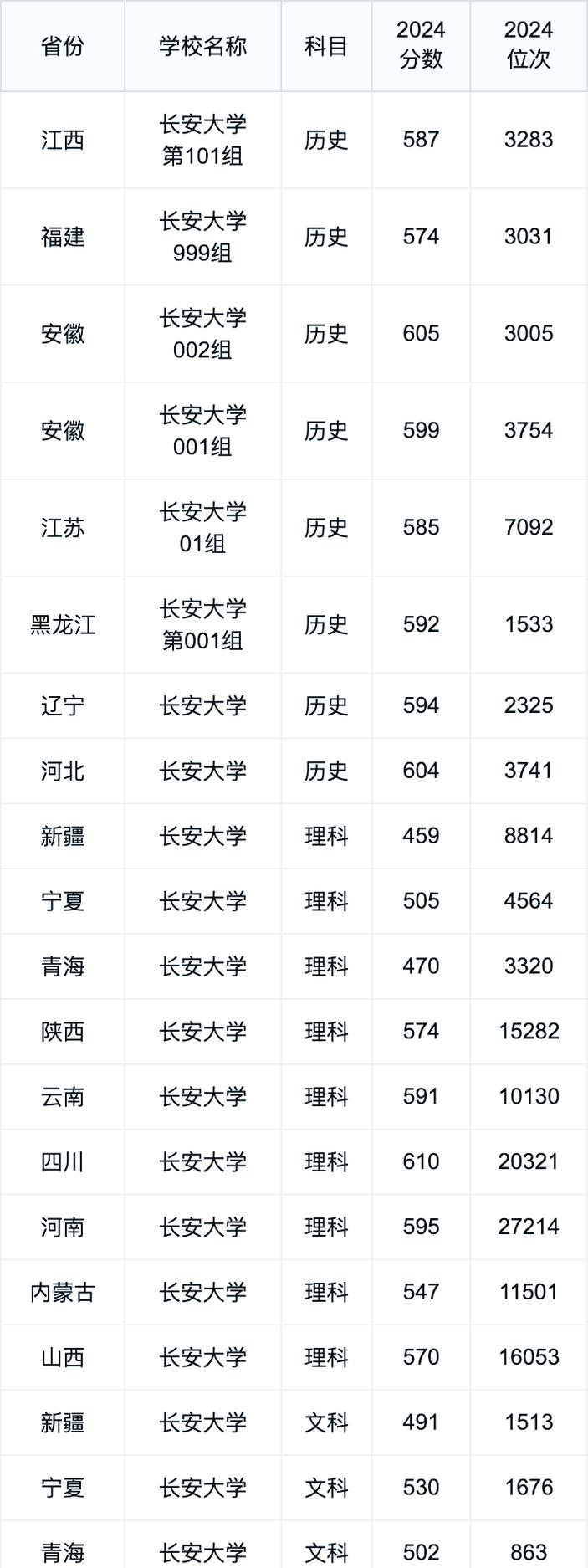 2024年長安大學信息門戶錄取分數線（所有專業分數線一覽表公布）_長安大學錄取分數線 2022年陜西省理科 _ 長安大學錄取分數線 2022年陜西省文科 