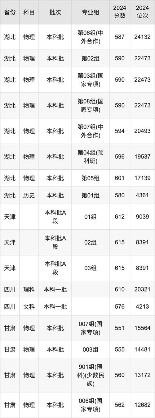 2024年長安大學信息門戶錄取分數線（所有專業分數線一覽表公布）_ 長安大學錄取分數線 2022年陜西省文科 _長安大學錄取分數線 2022年陜西省理科 
