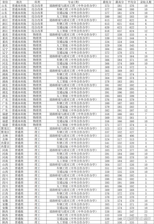 長安大學錄取分數線 2022年陜西省理科 _2024年長安大學信息門戶錄取分數線（所有專業分數線一覽表公布）_ 長安大學錄取分數線 2022年陜西省文科 