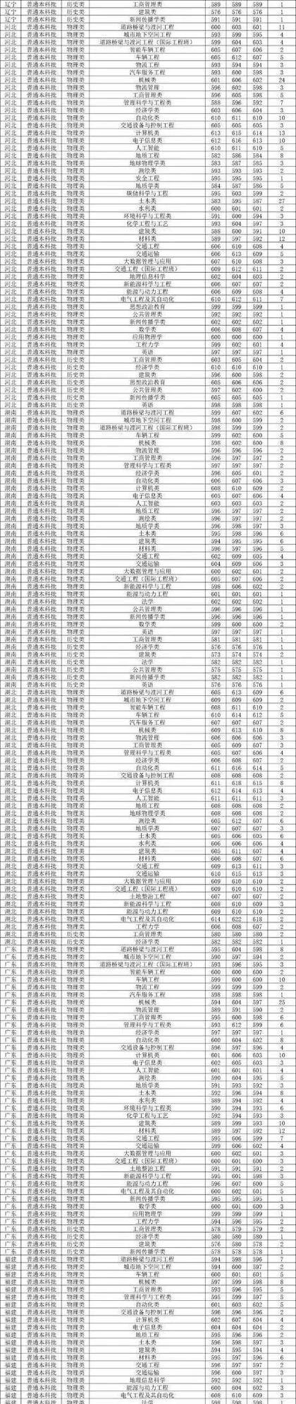 2024年長安大學信息門戶錄取分數線（所有專業分數線一覽表公布）_ 長安大學錄取分數線 2022年陜西省文科 _長安大學錄取分數線 2022年陜西省理科 