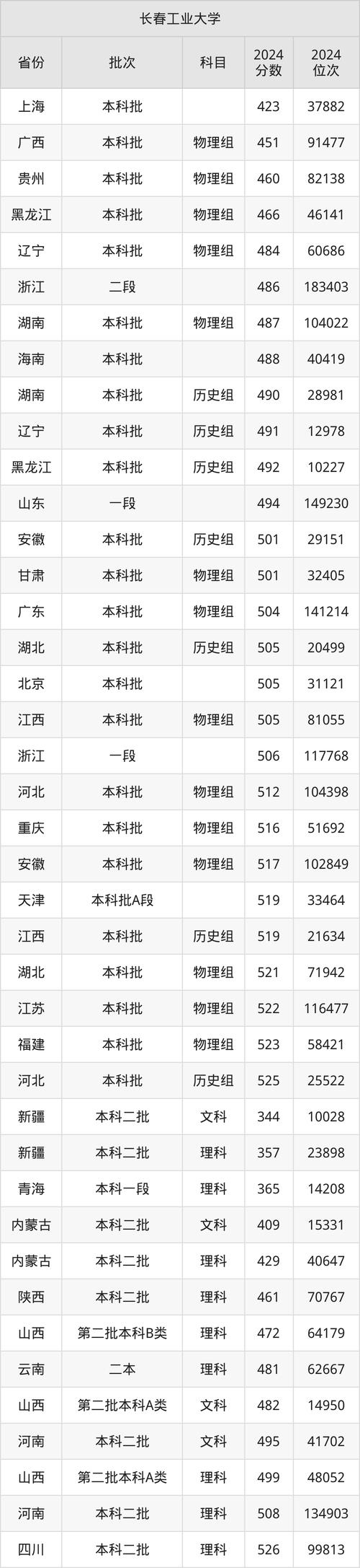 長春工業大學2024年碩士研究生復試成績要求_2024年長春工業大學錄取錄取分數線（所有專業分數線一覽表公布）_退役大學生士兵專項計劃復試成績要求