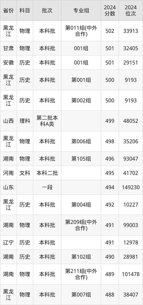 長春工業大學2024年碩士研究生復試成績要求_2024年長春工業大學錄取錄取分數線（所有專業分數線一覽表公布）_退役大學生士兵專項計劃復試成績要求