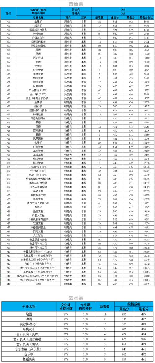 2024年長春大學專科錄取分數線（所有專業分數線一覽表公布）_成人高考分數查詢注意事項_2024長春成人高考分數線