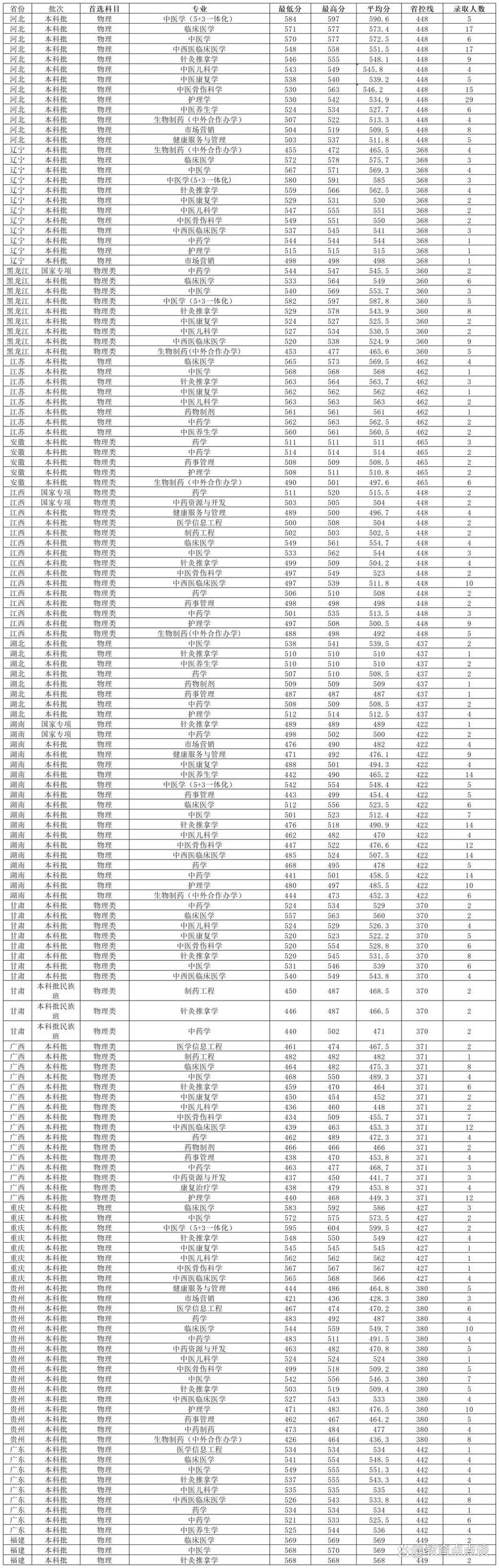2024年長春大學專科錄取分數線（所有專業分數線一覽表公布）_2024長春成人高考分數線_成人高考分數查詢注意事項