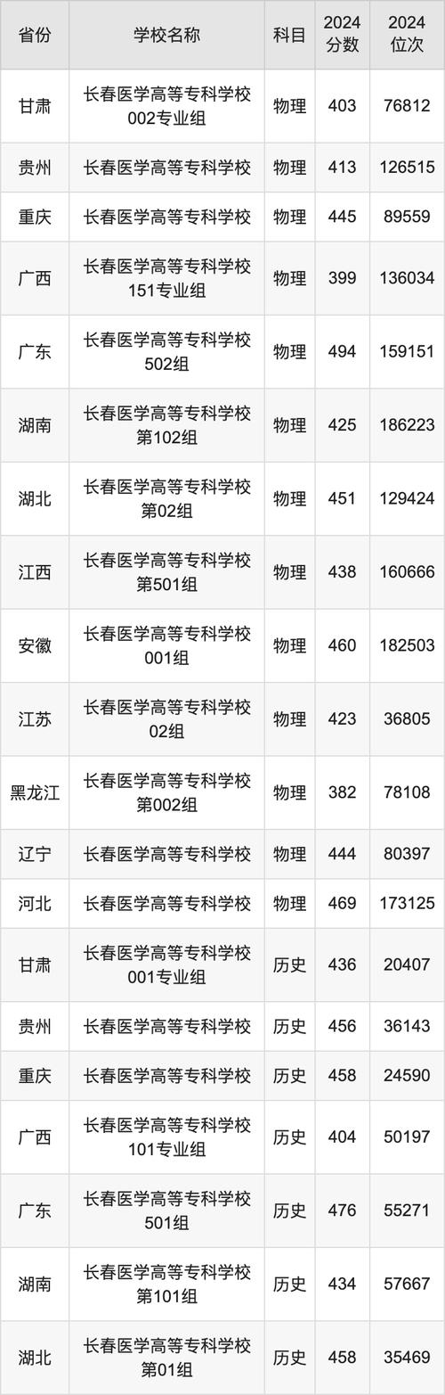 2024長春成人高考分數線_成人高考分數查詢注意事項_2024年長春大學專科錄取分數線（所有專業分數線一覽表公布）
