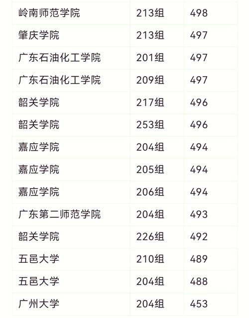 2024年廣東二本大學有哪些錄取分數線（2024各省份錄取分數線及位次排名）_2024年公辦師范類院校錄取分數線_全國公辦二本師范大學排名前十