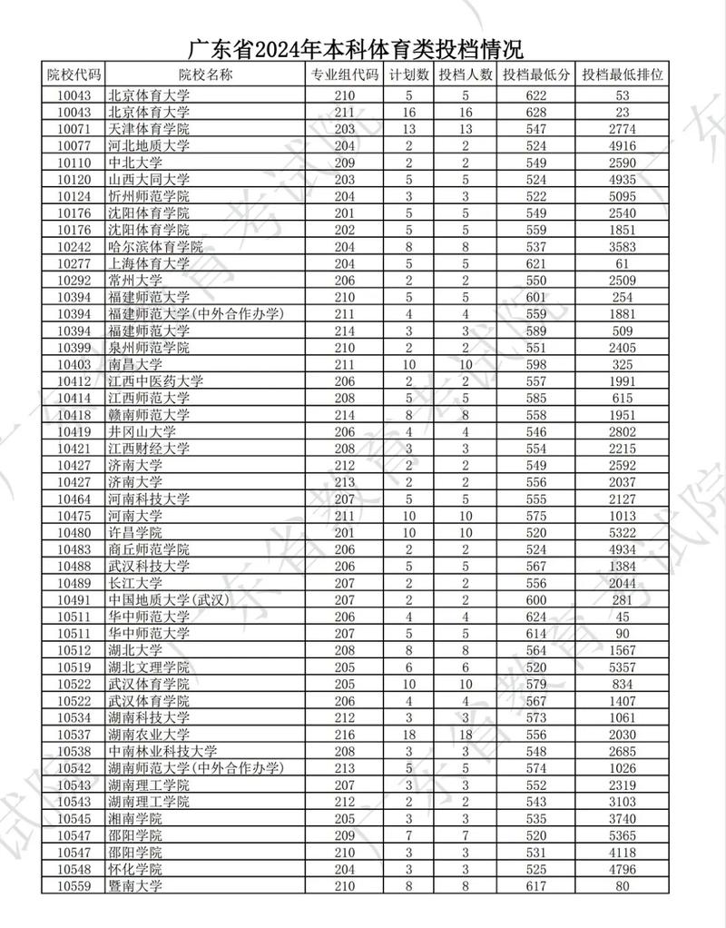 2024年廣東二本大學有哪些錄取分數線（2024各省份錄取分數線及位次排名）_2024年公辦師范類院校錄取分數線_全國公辦二本師范大學排名前十