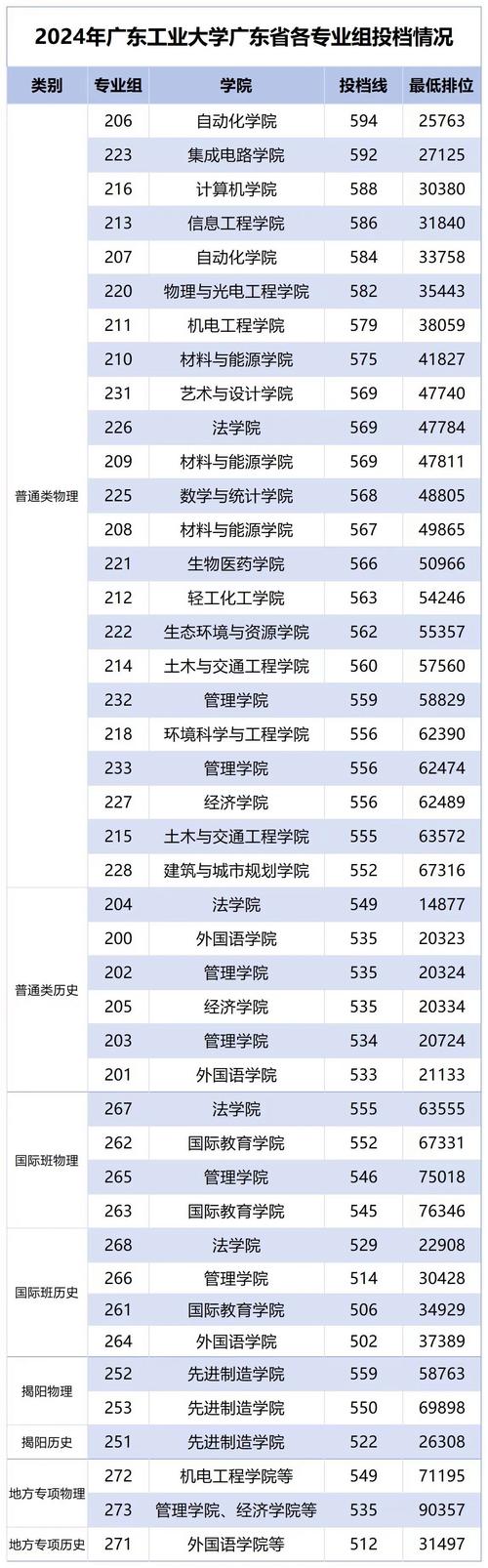 廣東工業大學2024年招生計劃_2024年廣東工業大學學院錄取分數線（2024各省份錄取分數線及位次排名）_廣東工業大學專業組投檔情況