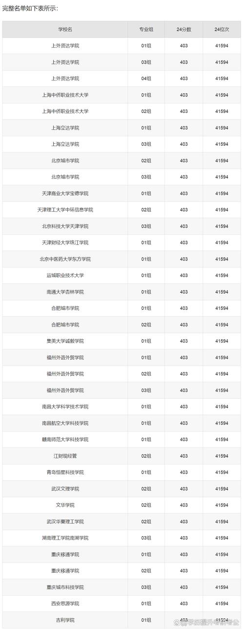 2024年民辦大學(xué)國家承認(rèn)嗎錄取分?jǐn)?shù)線（2024各省份錄取分?jǐn)?shù)線及位次排名）_2025年上海高考專科錄取分?jǐn)?shù)線_上海民遠(yuǎn)職業(yè)技術(shù)學(xué)院錄取分?jǐn)?shù)線