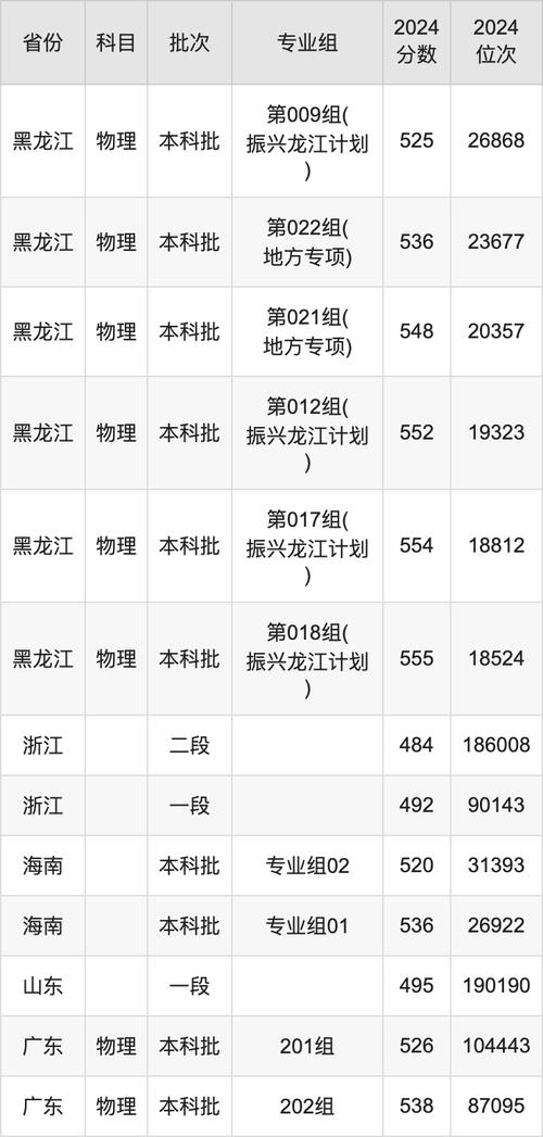 黑龍江歷史類大學錄取位次_黑龍江2024高考錄取位次_2024年牡丹江有什么大學錄取分數線（2024各省份錄取分數線及位次排名）