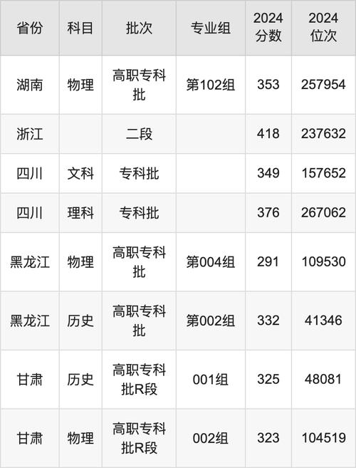 黑龍江2024高考錄取位次_黑龍江歷史類大學錄取位次_2024年牡丹江有什么大學錄取分數線（2024各省份錄取分數線及位次排名）