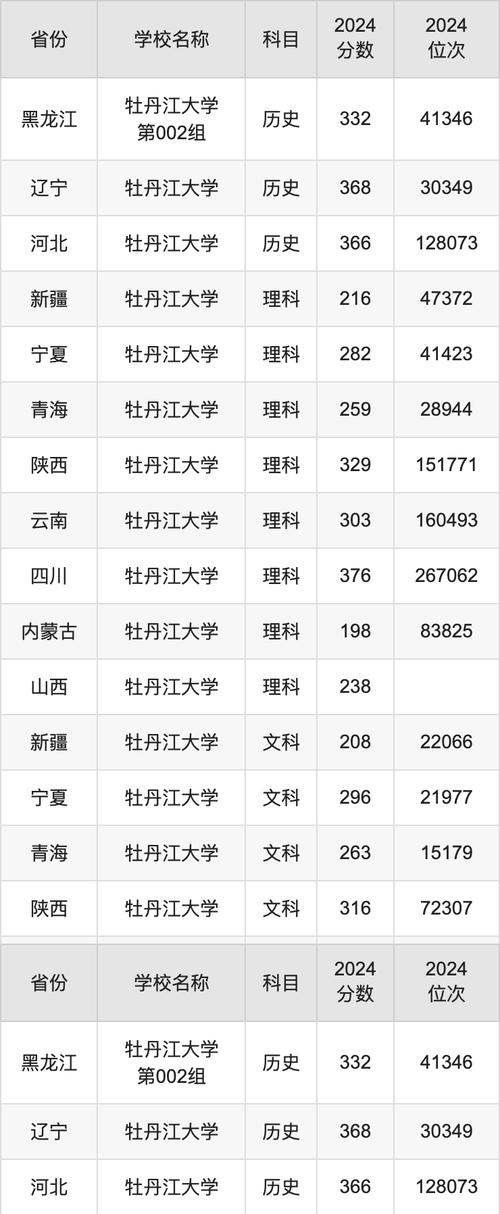黑龍江歷史類大學錄取位次_黑龍江2024高考錄取位次_2024年牡丹江有什么大學錄取分數線（2024各省份錄取分數線及位次排名）
