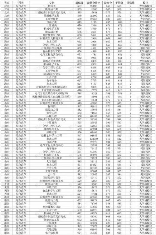廣東工業大學云南錄取分數線_2024年廣東工業大學專業介紹錄取分數線（2024各省份錄取分數線及位次排名）_廣東工業大學錄取位次排名