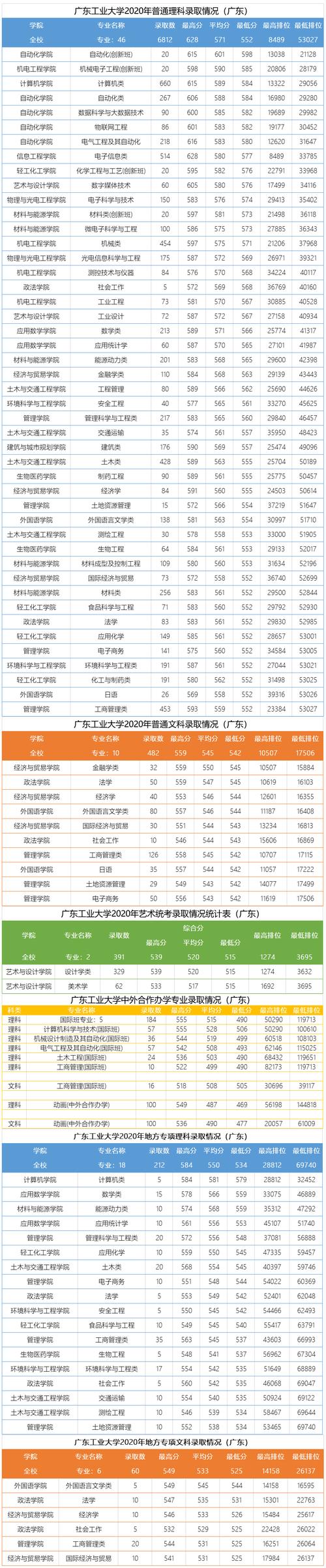 2024年廣東工業大學專業介紹錄取分數線（2024各省份錄取分數線及位次排名）_廣東工業大學錄取位次排名_廣東工業大學云南錄取分數線