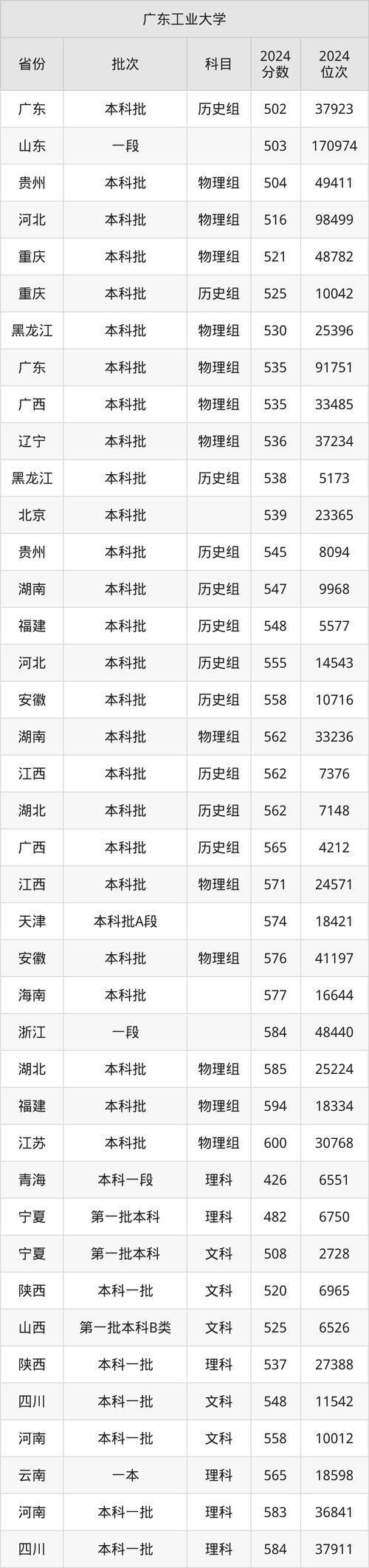 2024年廣東工業大學專業介紹錄取分數線（2024各省份錄取分數線及位次排名）_廣東工業大學云南錄取分數線_廣東工業大學錄取位次排名