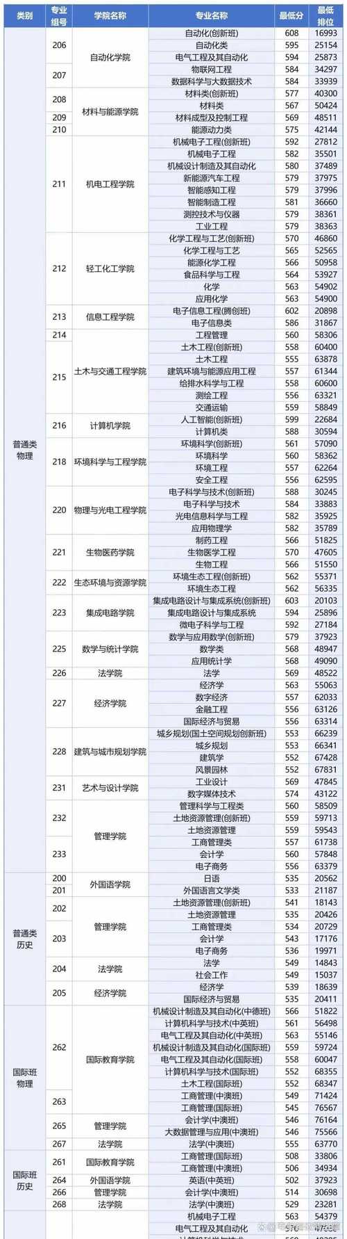 廣東工業大學錄取位次排名_2024年廣東工業大學專業介紹錄取分數線（2024各省份錄取分數線及位次排名）_廣東工業大學云南錄取分數線