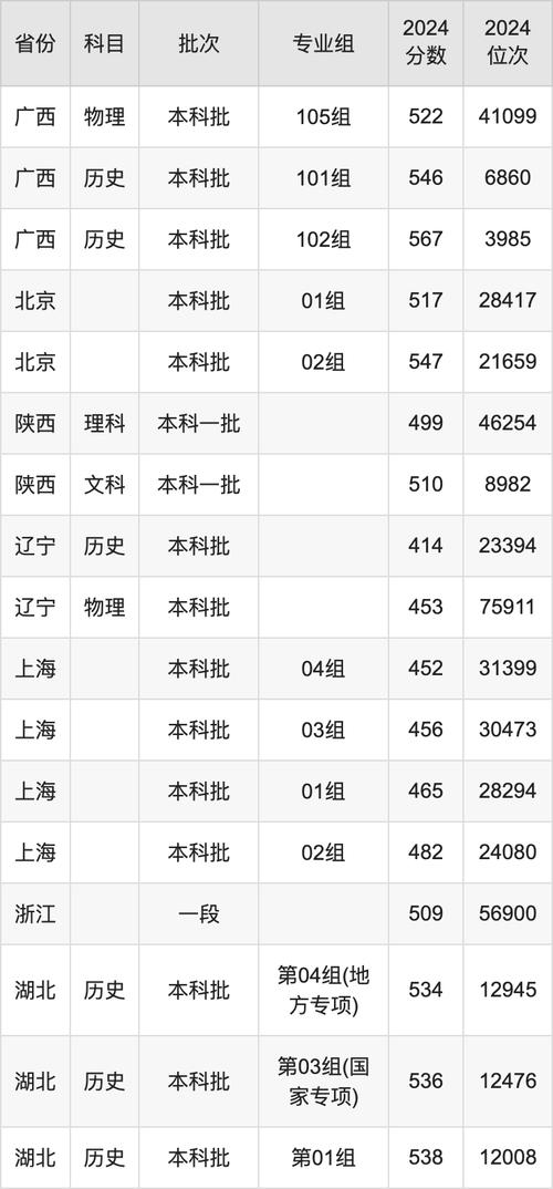 2024年長江大學(xué)工程技術(shù)錄取分數(shù)線（所有專業(yè)分數(shù)線一覽表公布）_2024年長江大學(xué)資源勘查工程錄取分數(shù)線_遼寧高考位次查詢