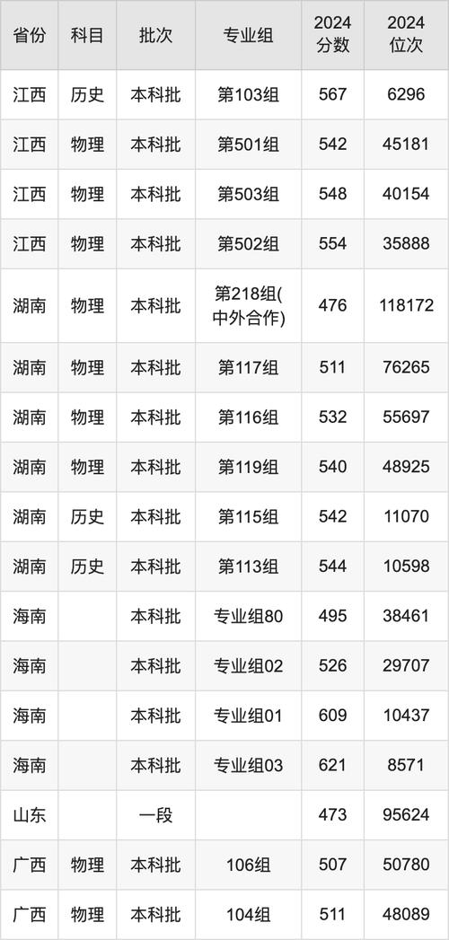 2024年長江大學(xué)資源勘查工程錄取分數(shù)線_遼寧高考位次查詢_2024年長江大學(xué)工程技術(shù)錄取分數(shù)線（所有專業(yè)分數(shù)線一覽表公布）