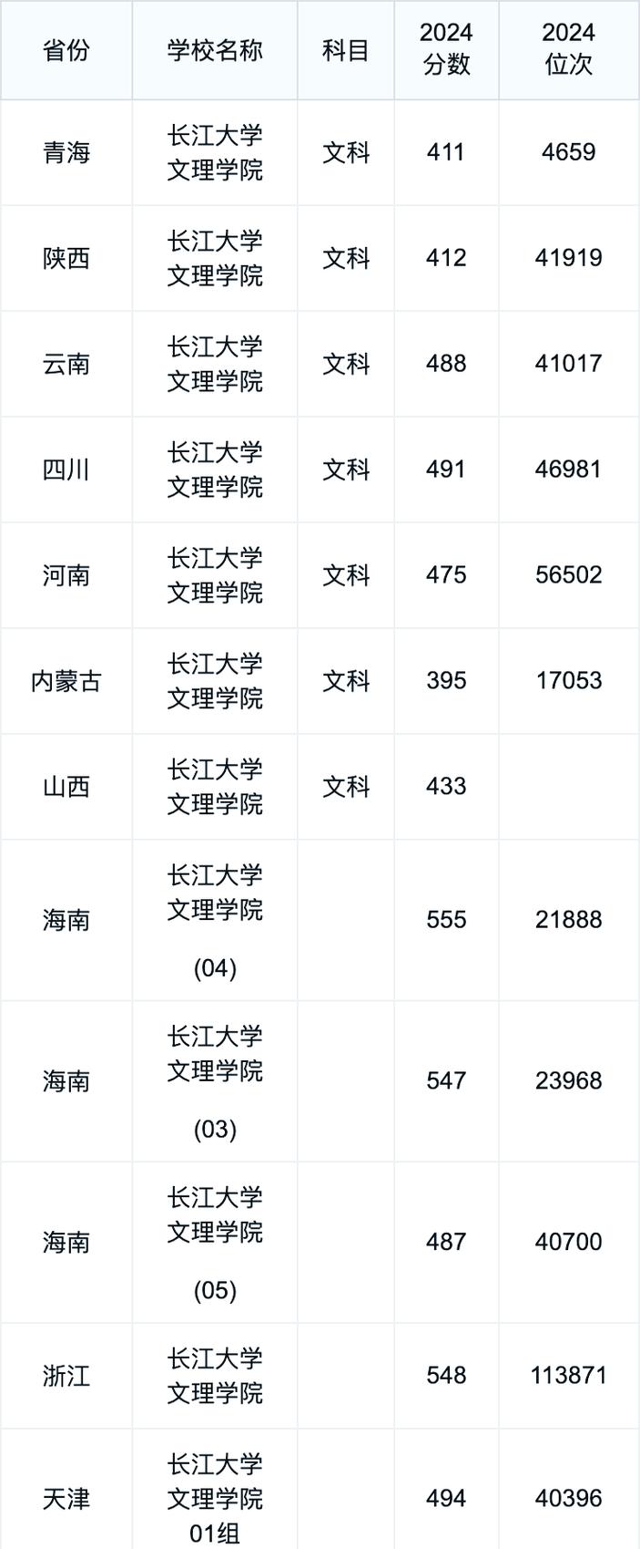 武漢低分撿漏理工類大學_武漢工程科技學院錄取分數線_2024年長江大學學院錄取分數線（所有專業分數線一覽表公布）