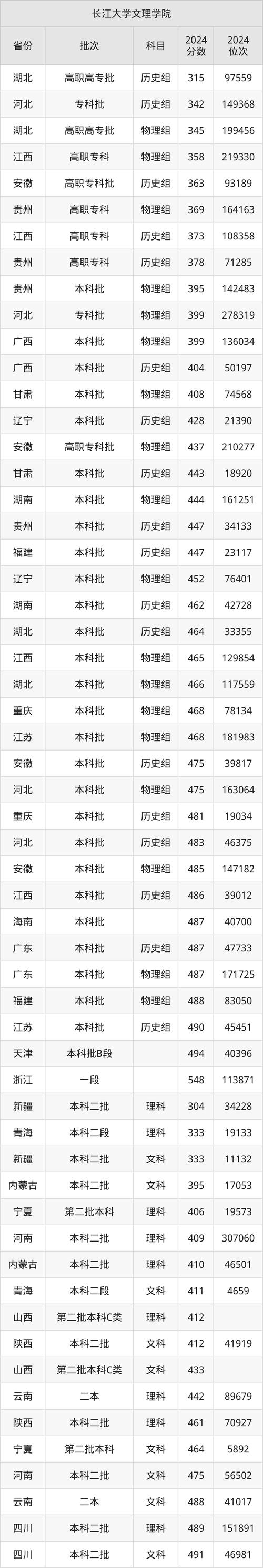 武漢工程科技學院錄取分數線_2024年長江大學學院錄取分數線（所有專業分數線一覽表公布）_武漢低分撿漏理工類大學