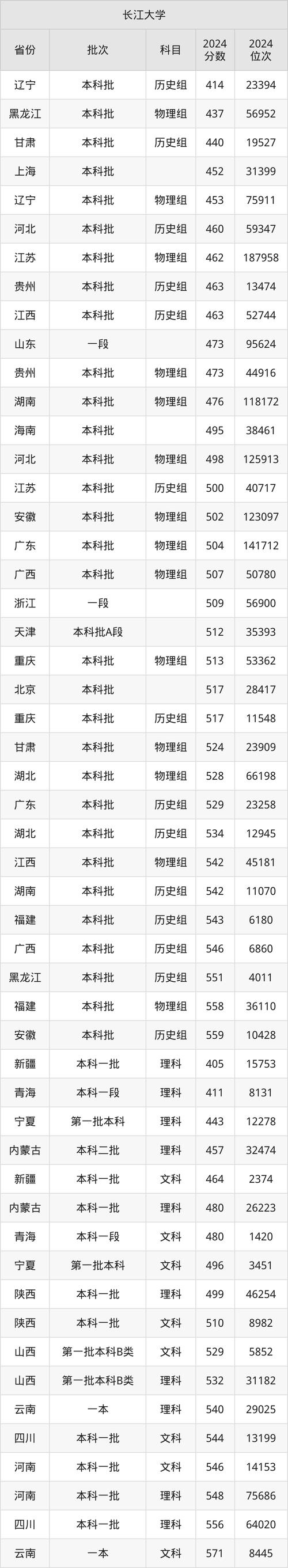 低分高回報專業選擇策略_湖北省2025年本科分數線預測_2024年長江大學武漢校區錄取分數線（所有專業分數線一覽表公布）