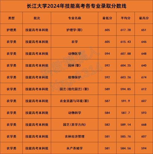 低分高回報專業選擇策略_2024年長江大學武漢校區錄取分數線（所有專業分數線一覽表公布）_湖北省2025年本科分數線預測