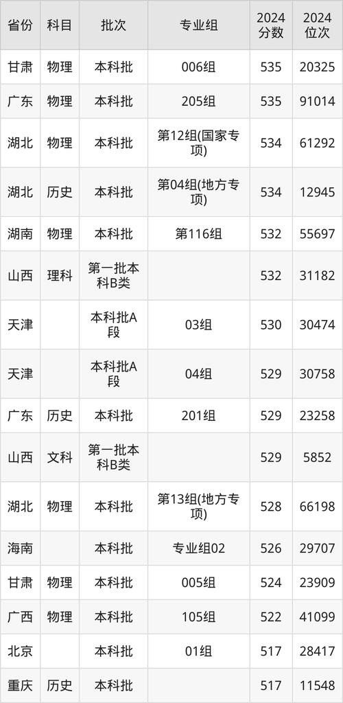 湖北省2025年本科分數線預測_低分高回報專業選擇策略_2024年長江大學武漢校區錄取分數線（所有專業分數線一覽表公布）