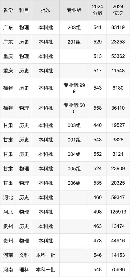 低分高回報專業選擇策略_湖北省2025年本科分數線預測_2024年長江大學武漢校區錄取分數線（所有專業分數線一覽表公布）