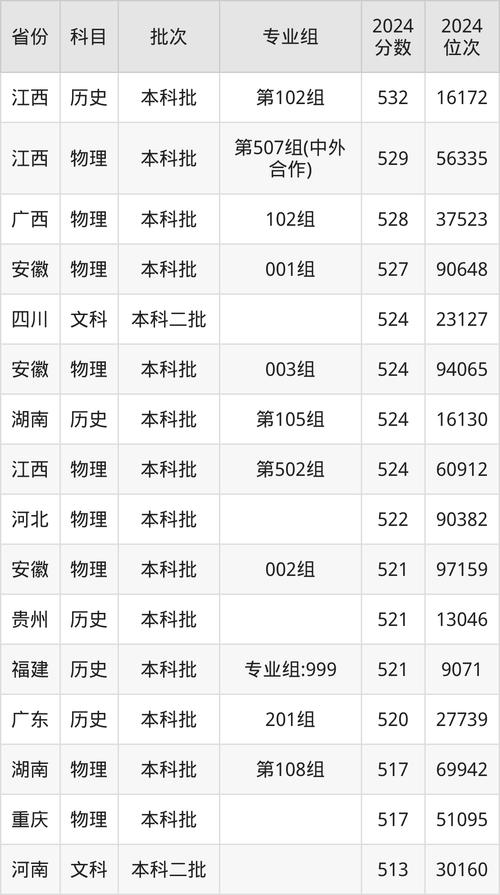 2025年浙江高考南昌航空大學科技學院錄取位次_2024年南昌航空大學是幾本錄取分數線（所有專業分數線一覽表公布）_2025年南昌航空大學科技學院浙江錄取分數線