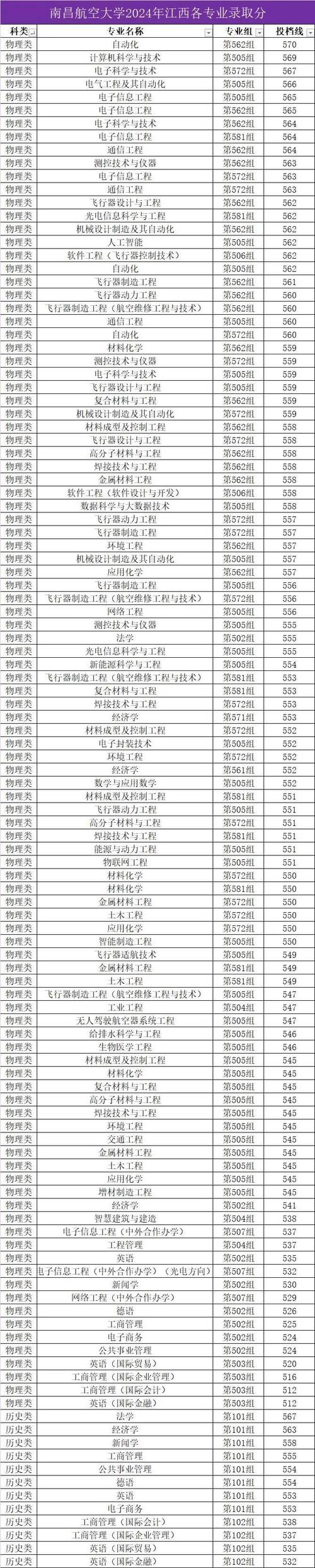 2025年浙江高考南昌航空大學科技學院錄取位次_2024年南昌航空大學是幾本錄取分數線（所有專業分數線一覽表公布）_2025年南昌航空大學科技學院浙江錄取分數線