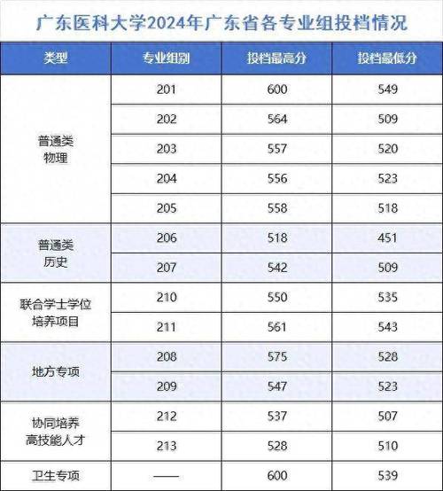 2024年廣東醫科大學錄取分數線（2024各省份錄取分數線及位次排名）_廣東省高校綜合排名_2025年廣東高校排名