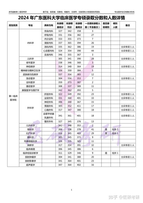 廣東省高校綜合排名_2024年廣東醫科大學錄取分數線（2024各省份錄取分數線及位次排名）_2025年廣東高校排名