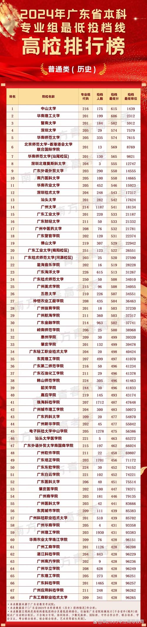 廣東省高校綜合排名_2024年廣東醫科大學錄取分數線（2024各省份錄取分數線及位次排名）_2025年廣東高校排名