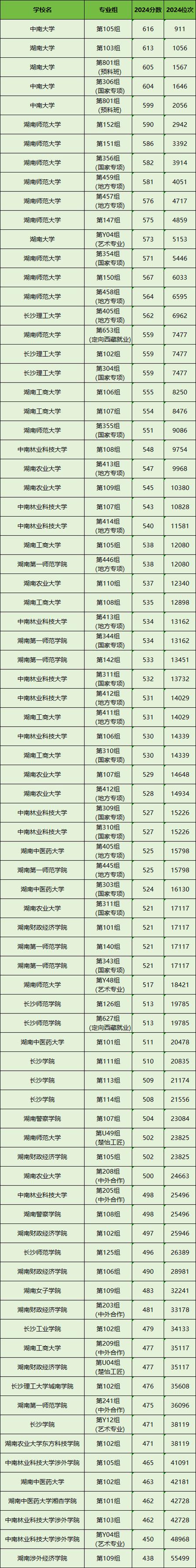 2024年長沙大學是幾本錄取分數線（所有專業分數線一覽表公布）_湖南大學錄取分數線_湖南一本大學排名2025