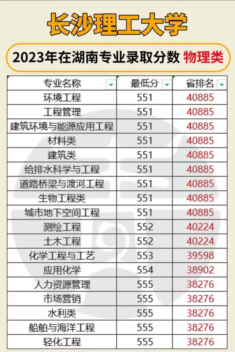 湖南大學錄取分數線_2024年長沙大學是幾本錄取分數線（所有專業分數線一覽表公布）_湖南一本大學排名2025